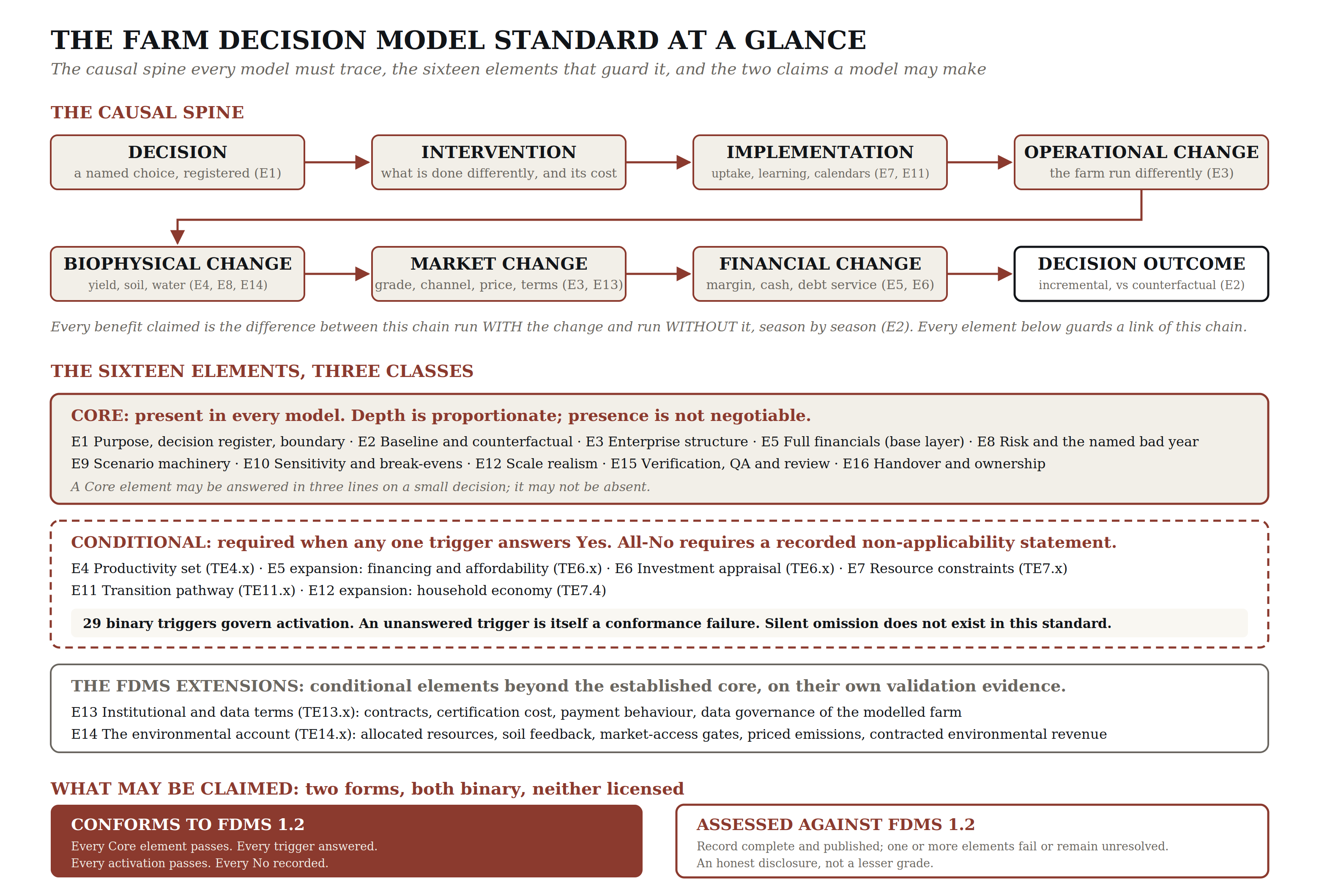 The Farm Decision Model Standard at a glance: the causal spine, the sixteen elements in three classes, and the two conformance claims